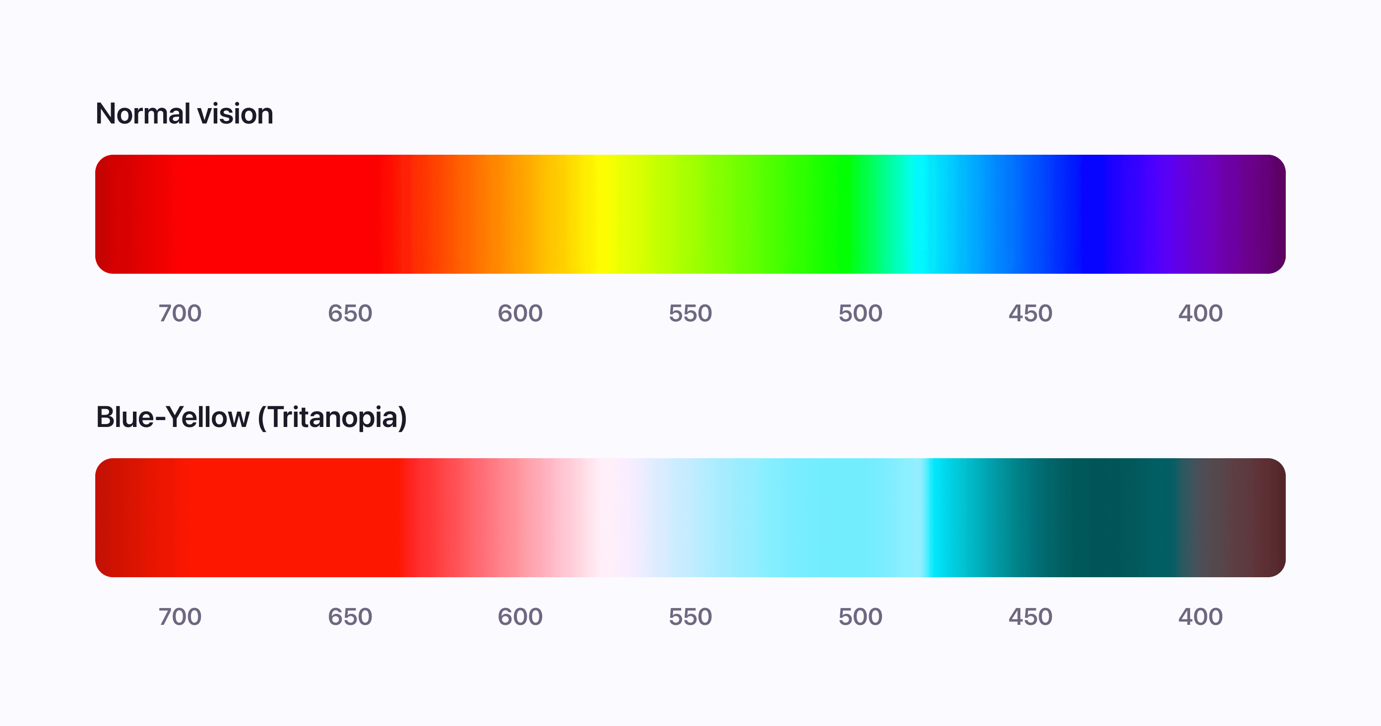 Blue-Yellow Color Blindness