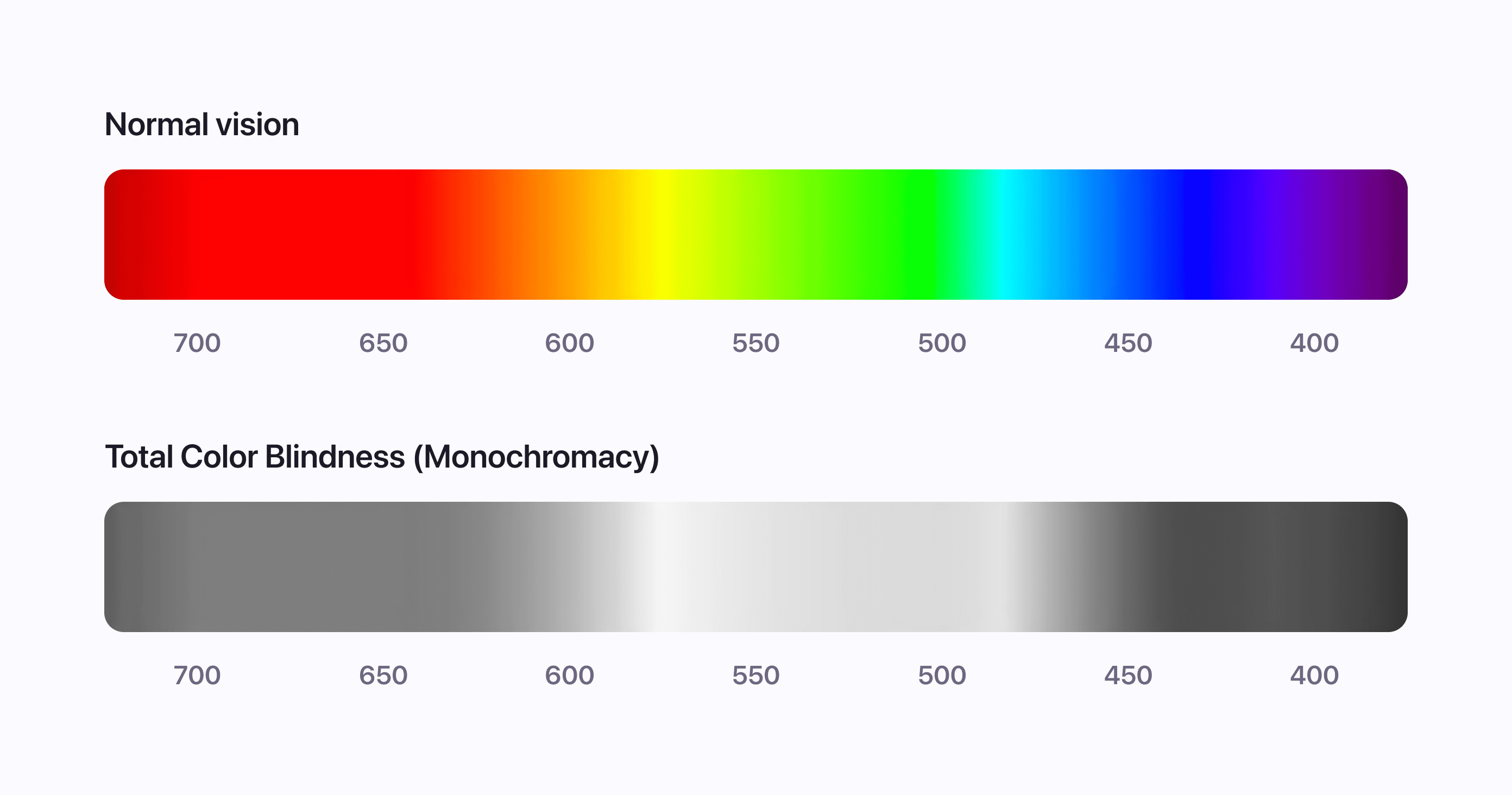 Total Color Blindness
