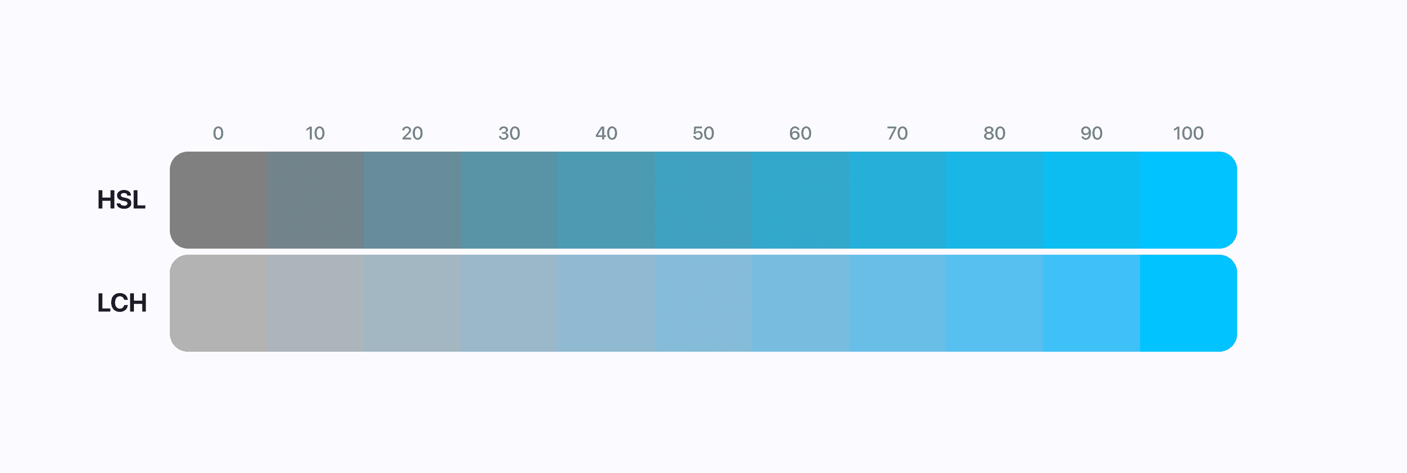 LCH Chroma compared to HSL saturation